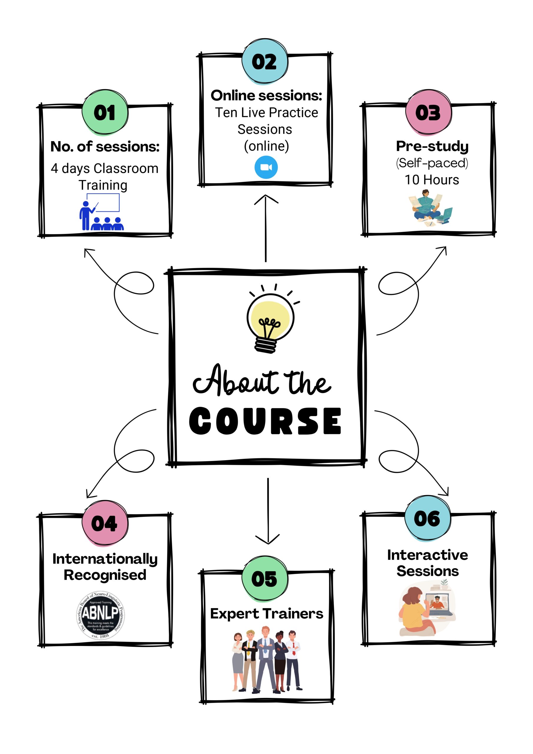 About the Course - NLP Structure