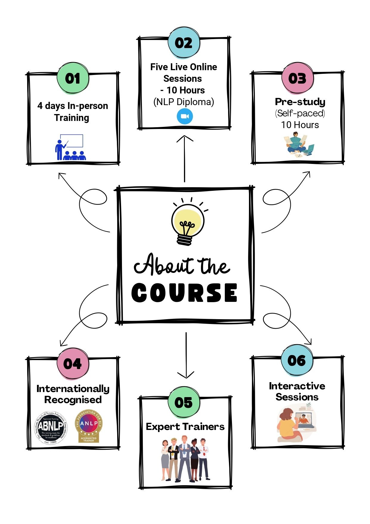 About the Course - NLP Structure